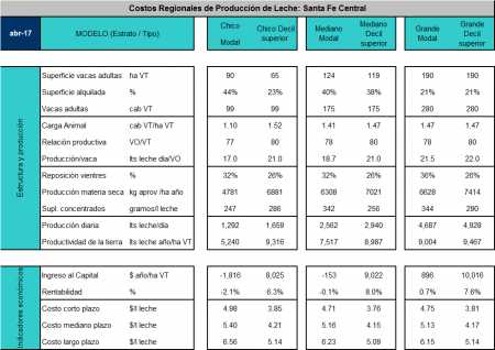 Costos de referencia del sector primario lechero. Rafaela y región INTA