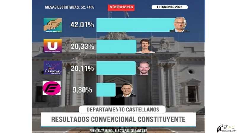 Rafaela resultados Convencional Contituyentes