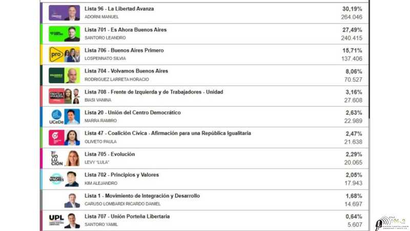 Los porteños votaron Adorni el mas votado