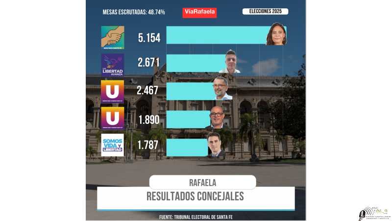 Resultados en Rafaela para concejales PJ marco diferencia